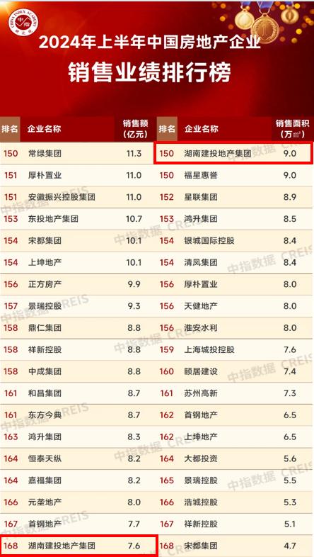 湖南建投地產集團丨克難上之難 攻堅中之堅，贏戰(zhàn)上半場！